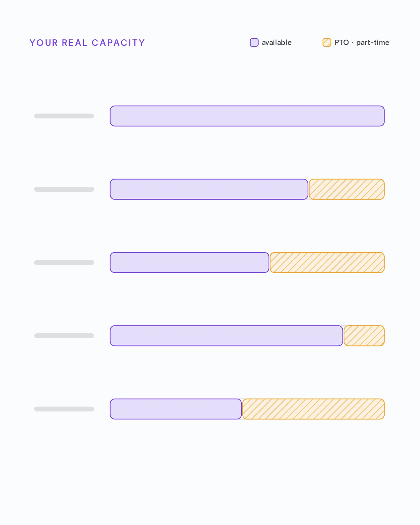 Illustration of each person's real available capacity as an indigo bar, reduced from full capacity by hatched PTO and part-time time off.