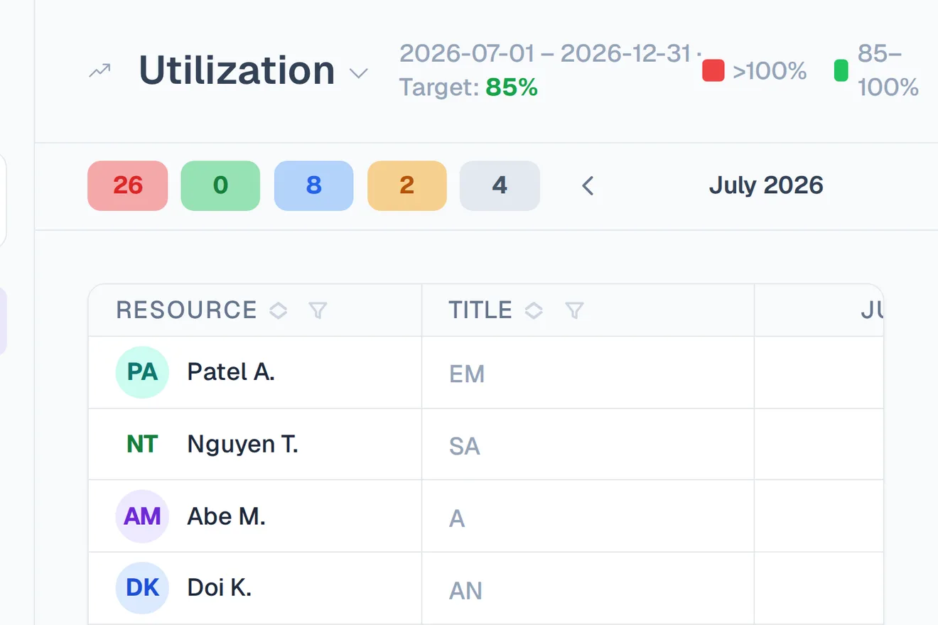 Screenshot of Tetrify's utilization view tracking billable utilization against a target, by person and team.