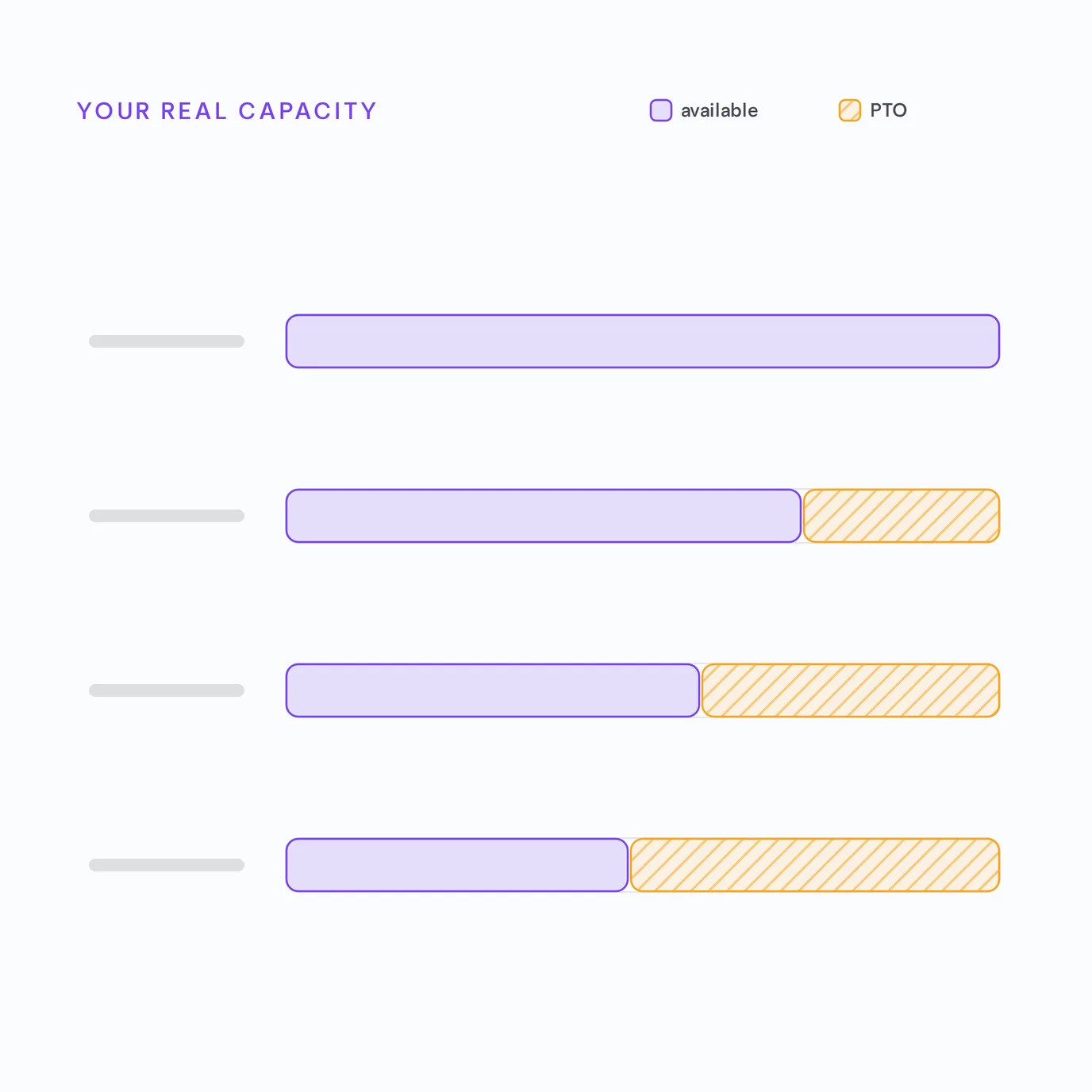 Illustration of each person's real available capacity as an indigo bar, reduced from full capacity by hatched PTO and part-time time off.